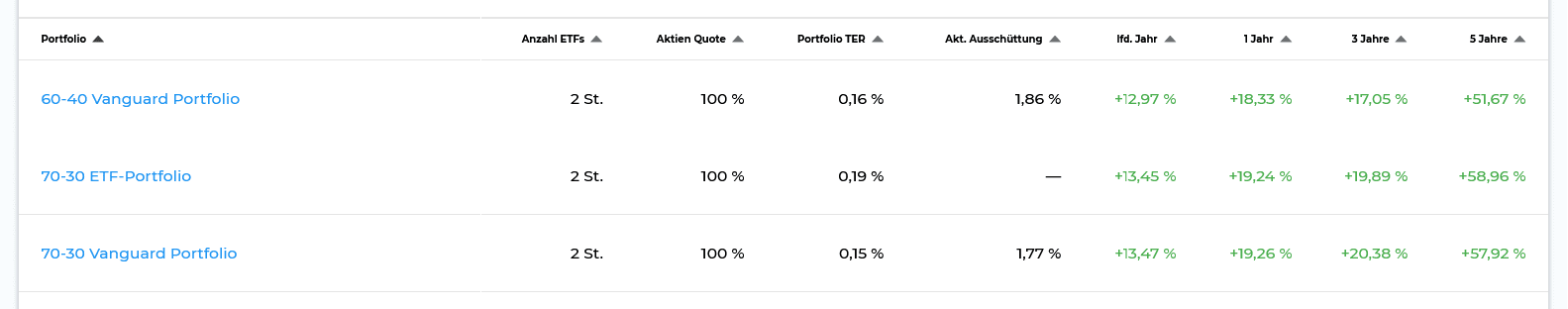 Screenshot 2024-07-23 at 17-26-55 ETF-Portfolios – 100 ETF-Musterportfolios zur Anlage mit ETFs.png