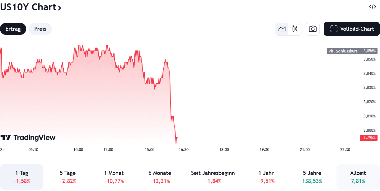 Screenshot 2024-08-23 at 16-15-01 US10Y Kurs — Der Chart der Staatsanleihen — TradingView.png