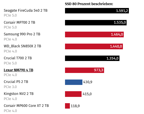 Screenshot 2024-11-02 at 07-59-15 Lexar NM790 4 TB SSD im Test - ComputerBase.png