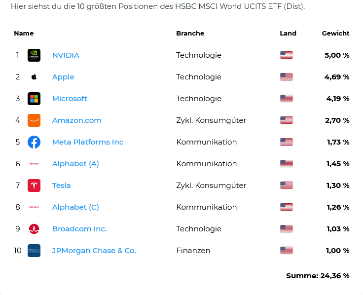 Screenshot 2024-11-19 at 15-57-47 HSBC MSCI World UCITS ETF (Dist) IE00B4X9L533 A1C9KK.png