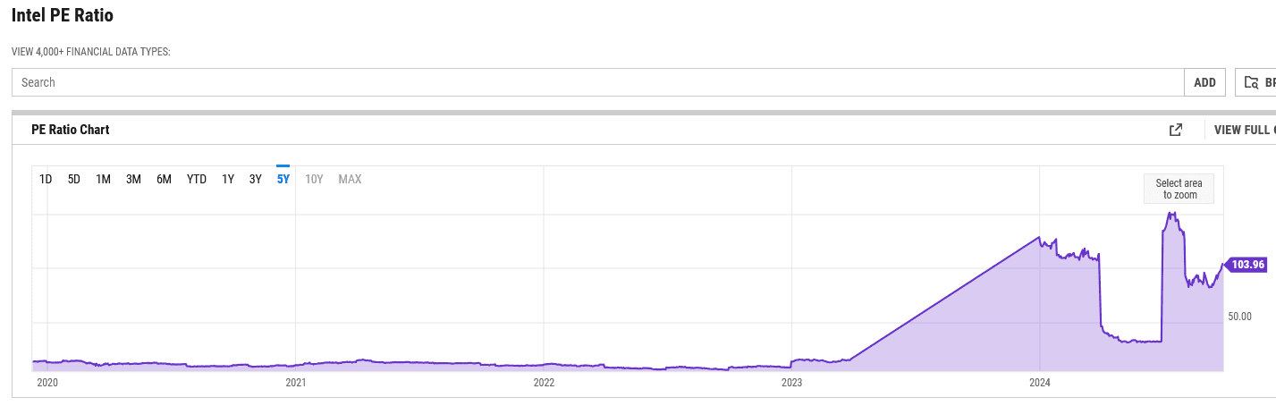 Screenshot 2024-12-11 at 10-13-30 Intel PE Ratio Analysis YCharts.png