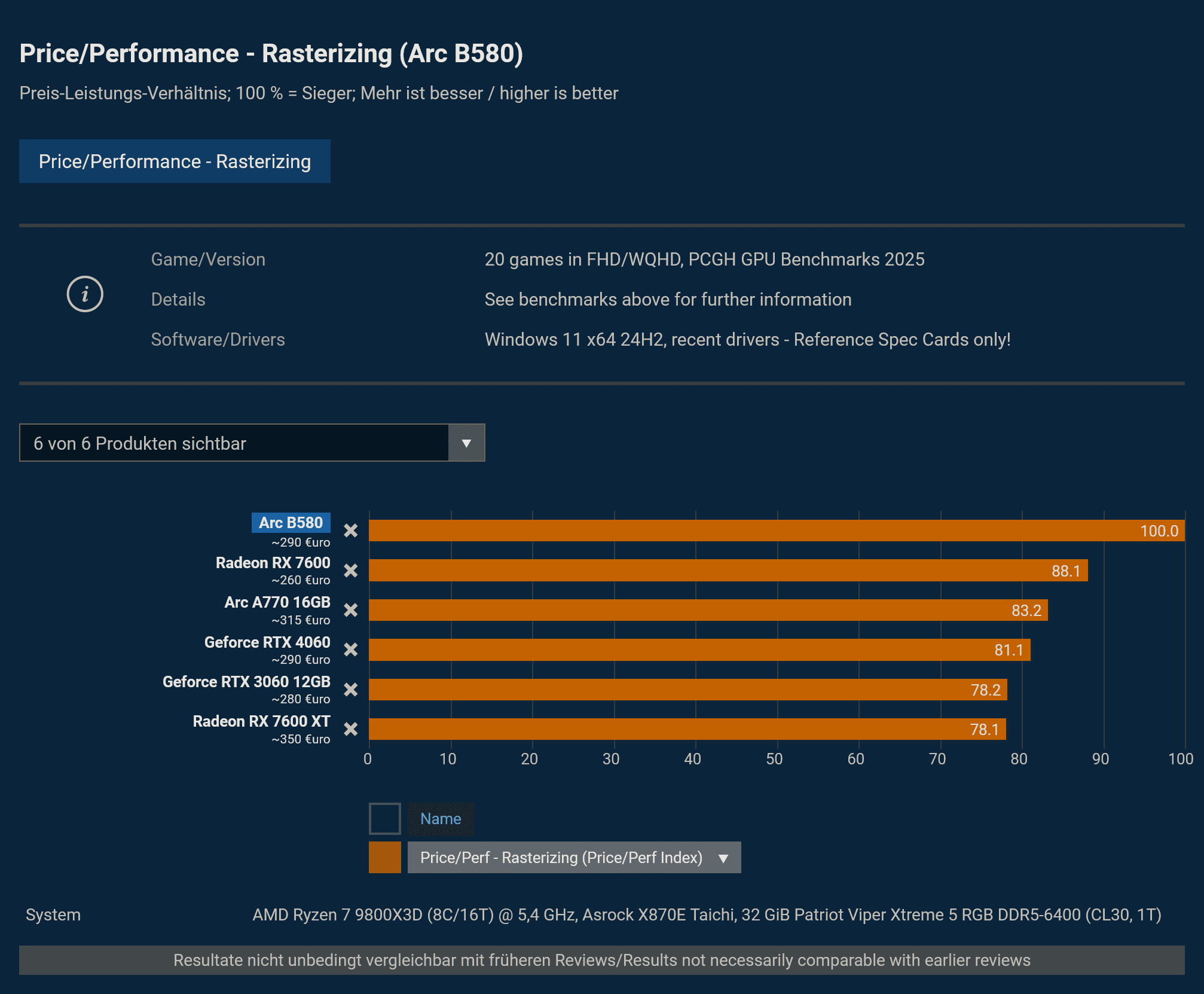 Screenshot 2024-12-13 at 13-22-51 Preis-Leistung (Rasterizing & Raytracing) & PCGH-Fazit.png