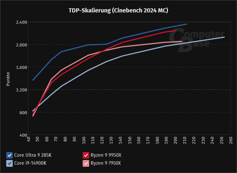 Screenshot 2025-01-30 at 23-07-12 Intel Core Ultra 9 285K 7 265K & 5 245K vs. AMD Ryzen im Tes...png