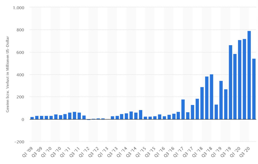 Screenshot_2021-03-13 Netflix - Gewinn 2020 Statista.png