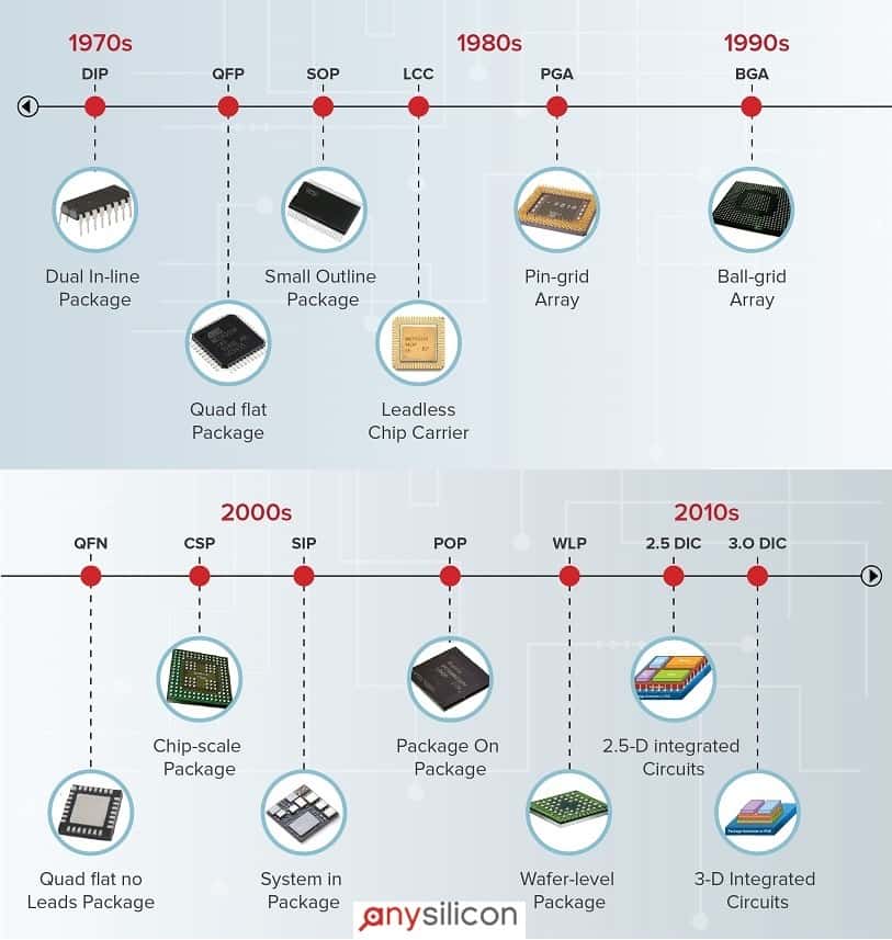 Semicondcutor-packaging-history-doubled.jpg