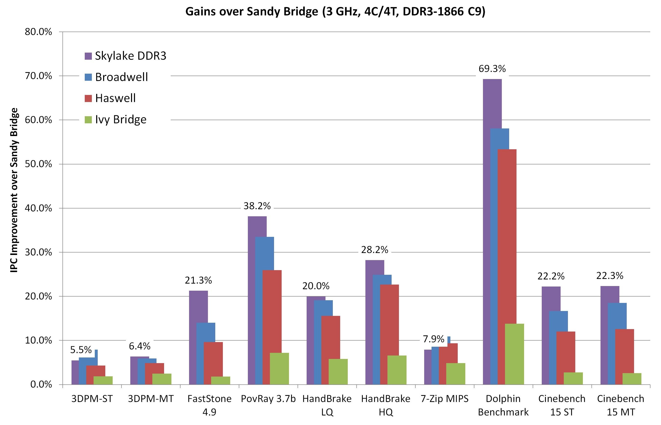 Skylake IPC Gains over Sandy.png