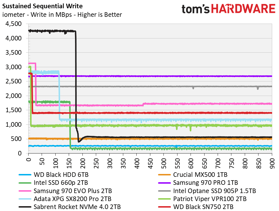 SN750_2TB_Write_IOMeter_Tomshardware.png