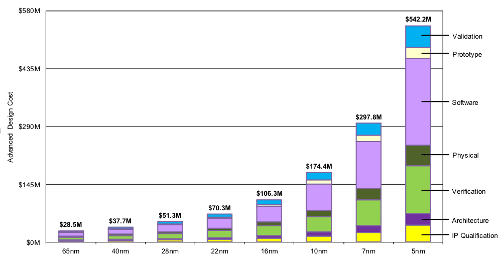 SoC_Design_costs_65to3nm.png