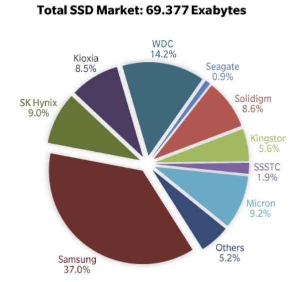 SSD Market Shares 2021 Exabyte.jpg