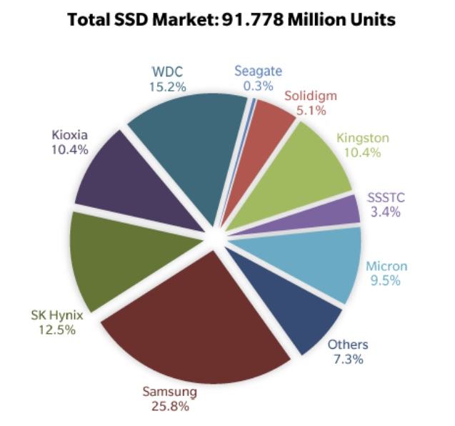 SSD Market Shares 2021 Units.jpg