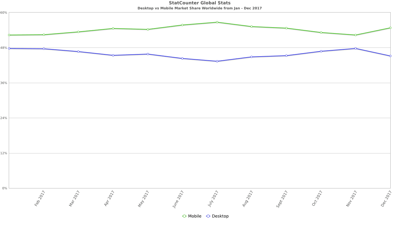 StatCounter-comparison-ww-monthly-201701-201712.png