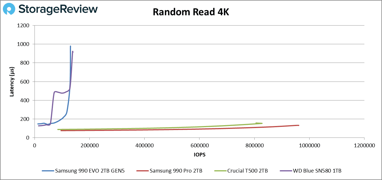 StorageReview-Samsung-990-EVO-RndRead-4K.png