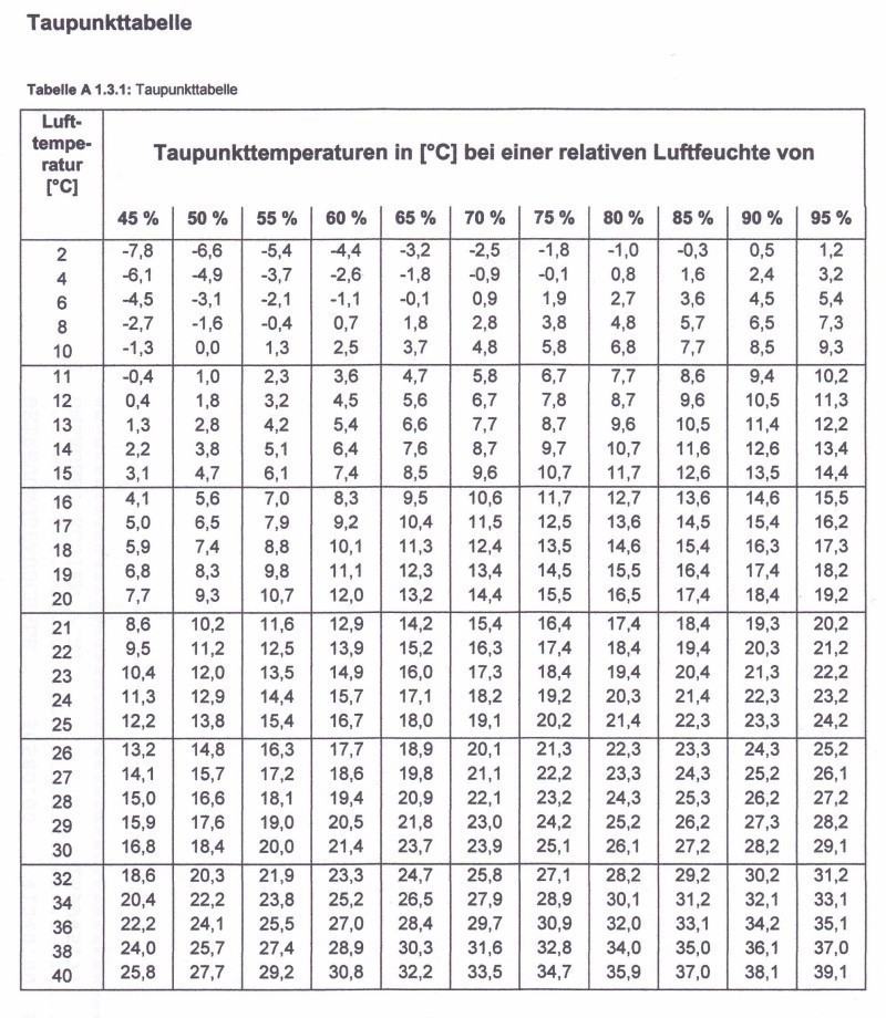 tabelle-taupunkt-temperatur-bild_800_920-520dc4832d190f67.jpg