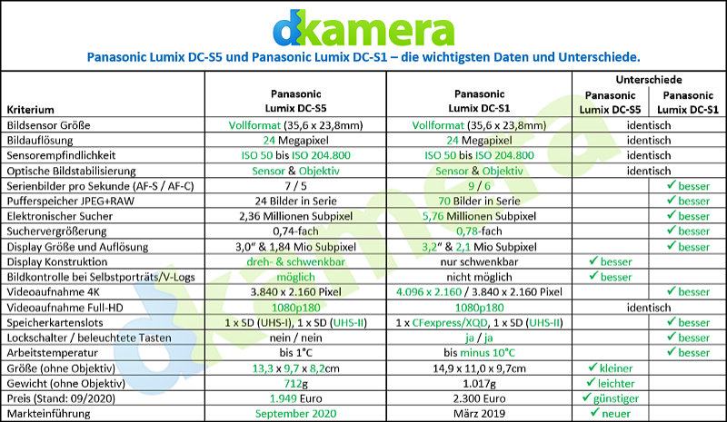 Tabelle_Vergleich_Panasonic_Lumix_DC_S5_vs_DC_S1.jpg