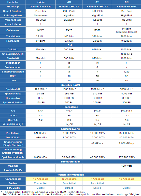 Technische Daten Vergleich  Radeon X1800 XT  Radeon X800 XT  Geforce 4 MX 440  Radeon R9 270X.png