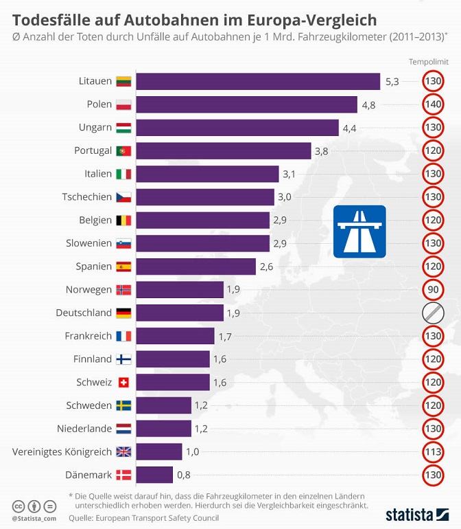 Todesfaelle-auf-Autobahnen-im-Europa-Vergleich-1573667262-0-0.jpg