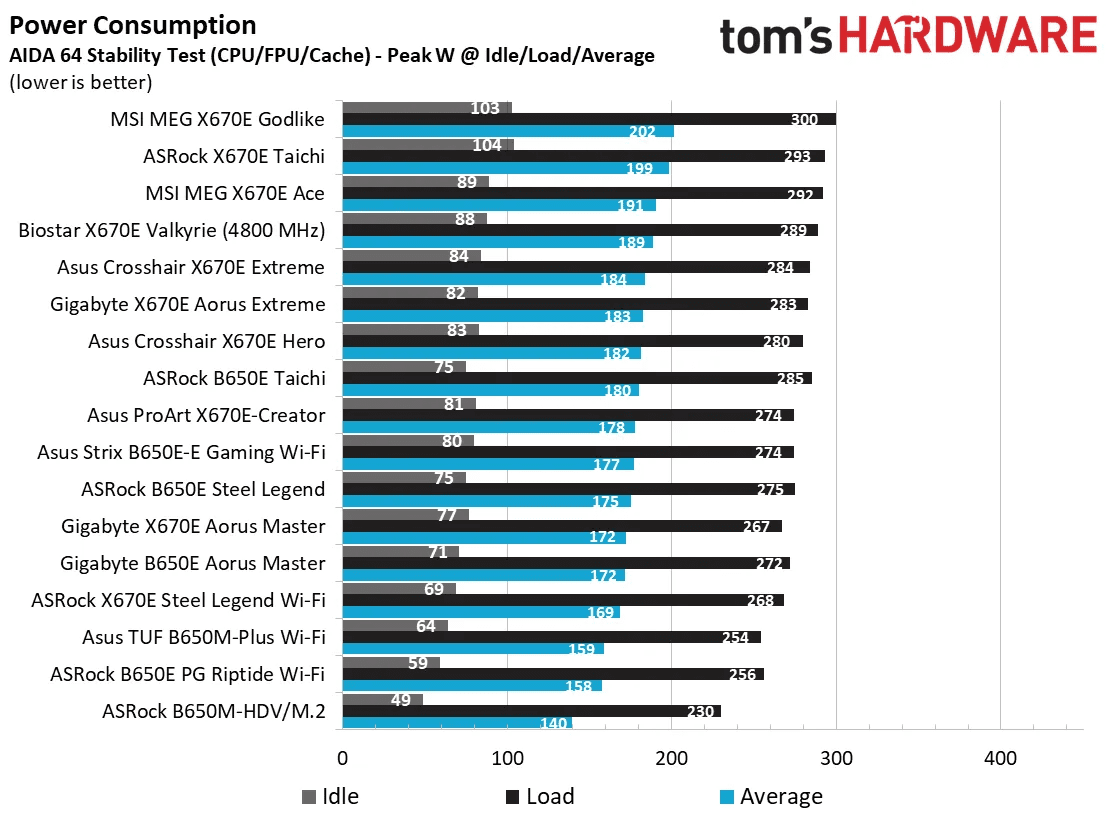 Tomshardware_AM5_System_Idle_Power.png