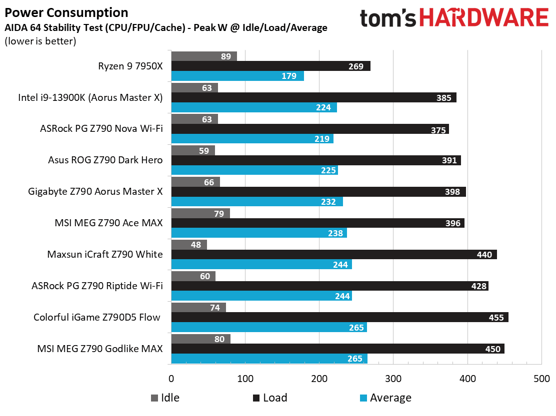 Tomshardware_LGA1700_System_Idle_Power.png