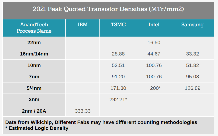 Transistordensity_Founderies.png