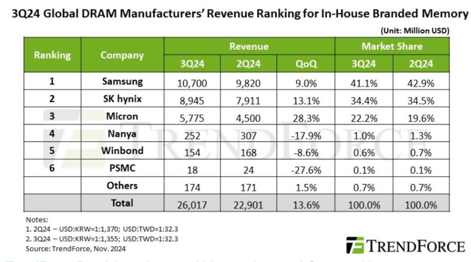 TrendForce-3Q24-Global-DRAM-market-table.jpg