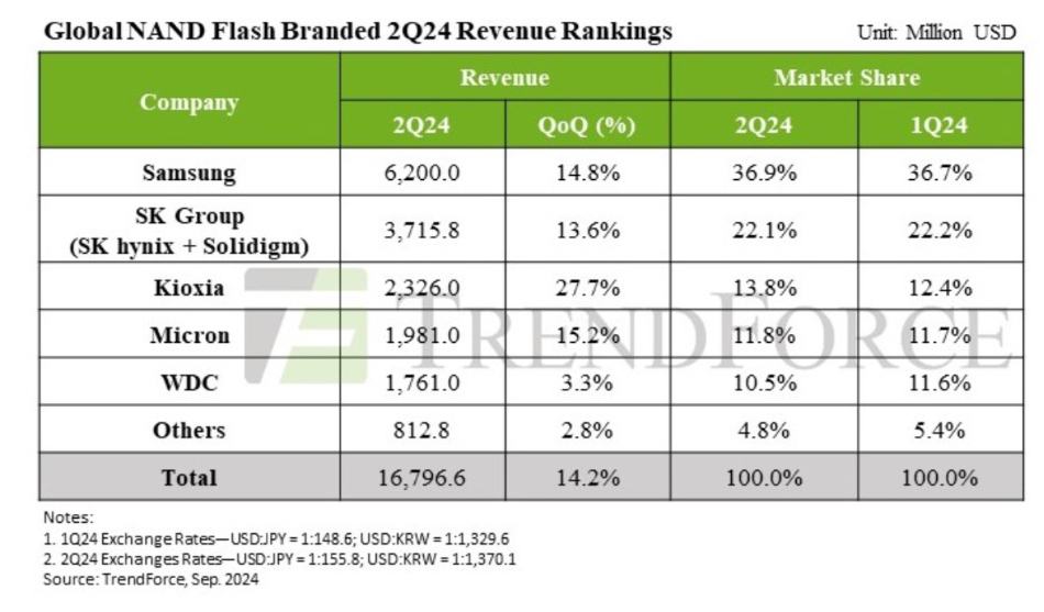 TrendForce-global-flash-market-numbers-Q2-2024.jpg