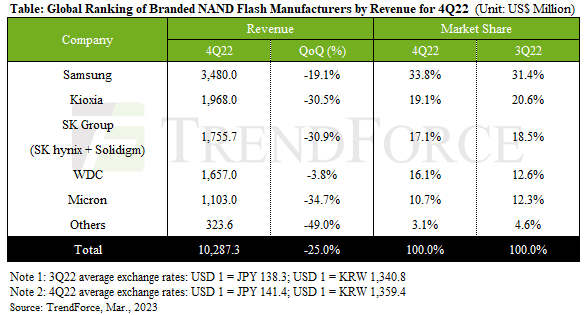 trendforce-q4-2022-nand-revenue.png