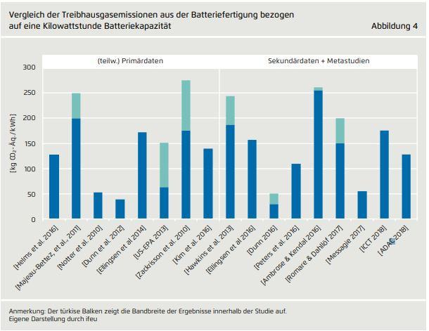 Vergleich der Treibhausgasemissionen aus der Batteriefertigung bezogen.JPG