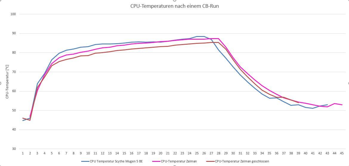 Vergleich Mugen 5 gegen Zalman 2.0.JPG