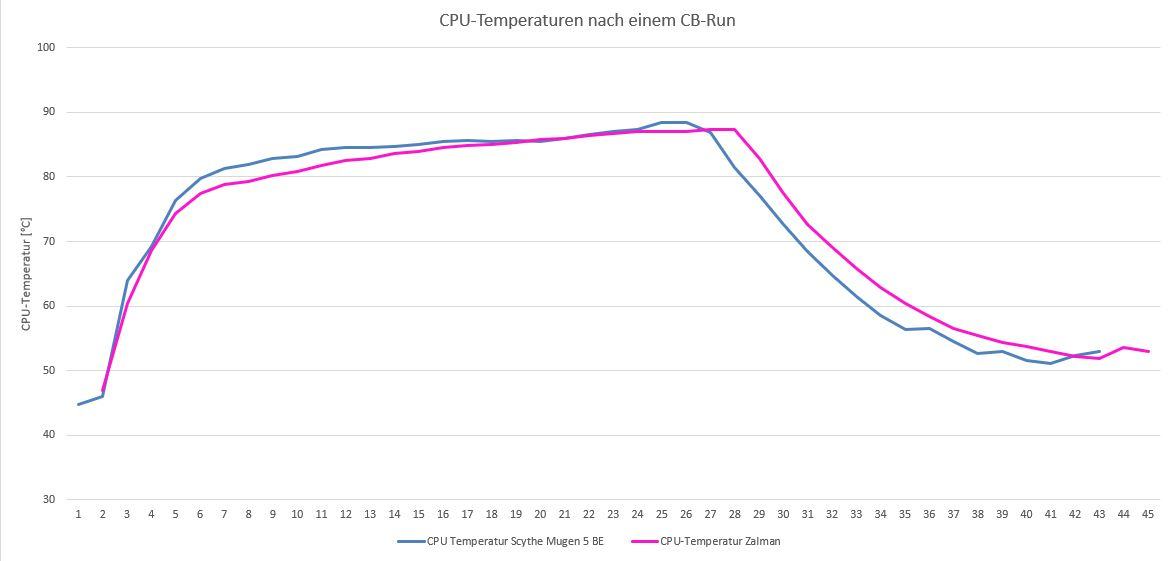 Vergleich Mugen 5 gegen Zalman.JPG