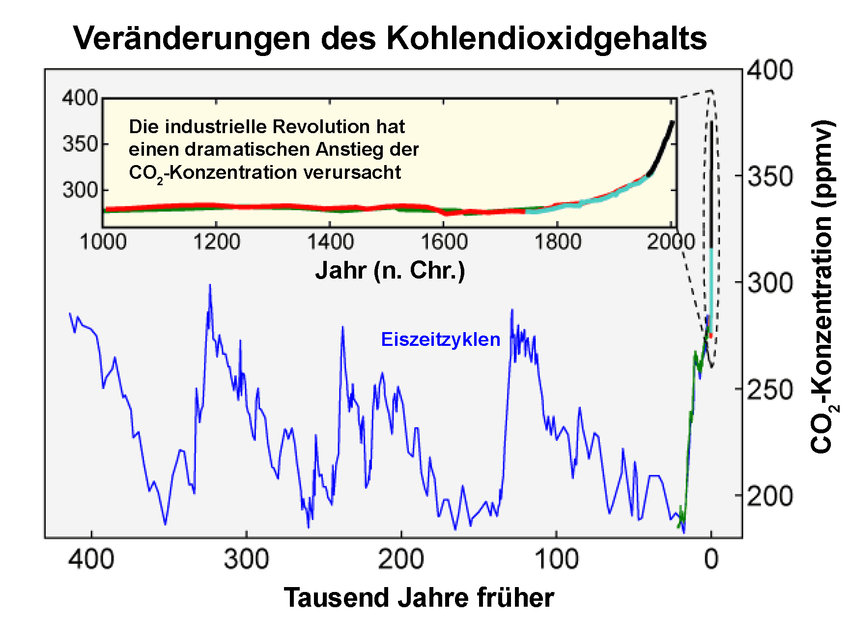 Verlauf_Kohlendioxidgehalt.png