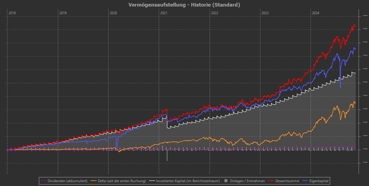 Vermögensaufstellung_-_Historie_(Standard).png