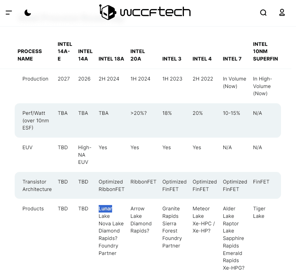 wccftech_Lunar Lake Intel 18A.png