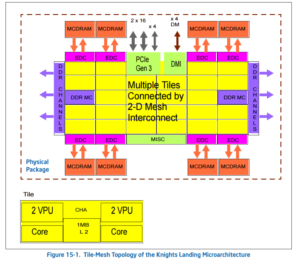 Xeon Phi Knights Landing Mesh connected.png