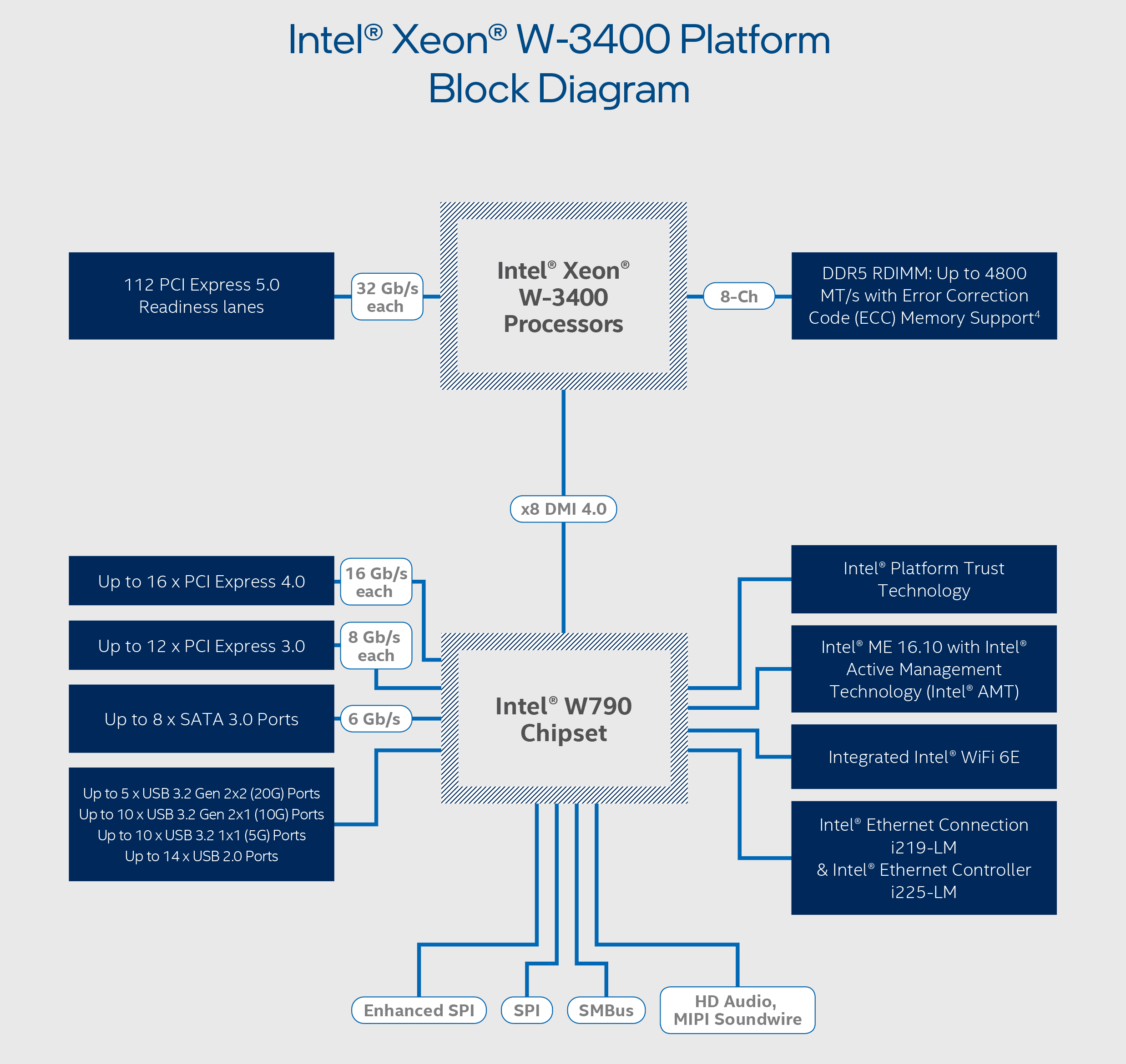 Xeon W-3400 Platform Block Diagram.png