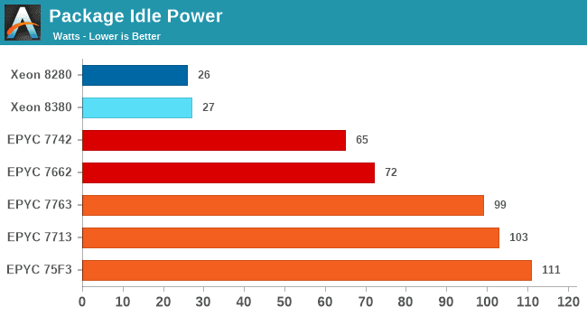 Xeon_vs_EYPC_Milan_Idle_Packagepower.png