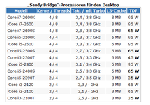 SandyBridge_Desktopmodelle.png