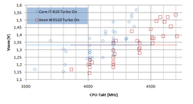 CPU-Vergleich VCore über Takt.png