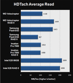 HDTach_avgread_imation_intel_Velociraptor_Samsung.gif