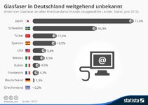 infografik_3553_anteil_von_glasfaseranschluessen_in_der_der_oecd_n.jpg