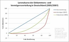 Lorenzkurve_Deutschland.jpg