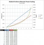 Diablo-3-Inferno-Monster-Power-Scaling-Chart.jpg