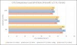 CPU.Temperatur.Load.4Ghz.jpg