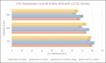 CPU.Temperatur.Load.4.4Ghz.jpg