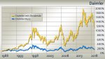 daimler-dividende-vs-daimler-kurs100__pd-1558514165890_v-z-a-par-a-xl.jpg
