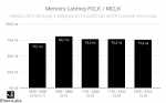 Elmor5_Memory Latency FCLK _ MCLK.png