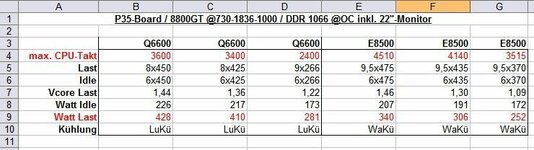 E8500 vs. Q6600 Stromverbrauch.jpg