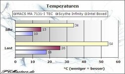 MACS-Triumpf-Deluxe-TEC-MA-7131-I-temperaturen.jpg