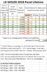 LG WOLED 2018 Panel Lifetime average 3000h per LT percent.png