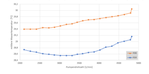 Temperatur bei Vergleich Durchfluss NS6 und NS4.png