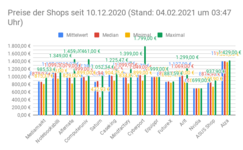 Preise der Shops seit 10.12.2020 (Stand_ 04.02.2021 um 03_47 Uhr).png